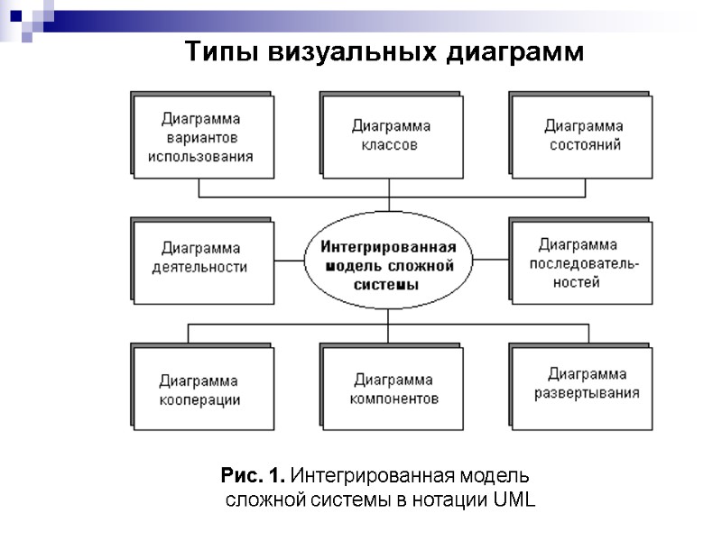 Типы визуальных диаграмм Рис. 1. Интегрированная модель  сложной системы в нотации UML